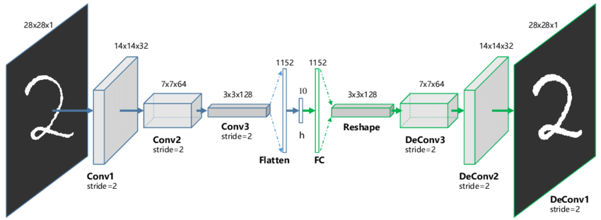 Autoencoder