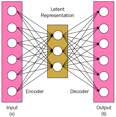 Simple Autoencoder